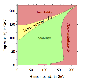 Higgs partikkel meta-ustabil