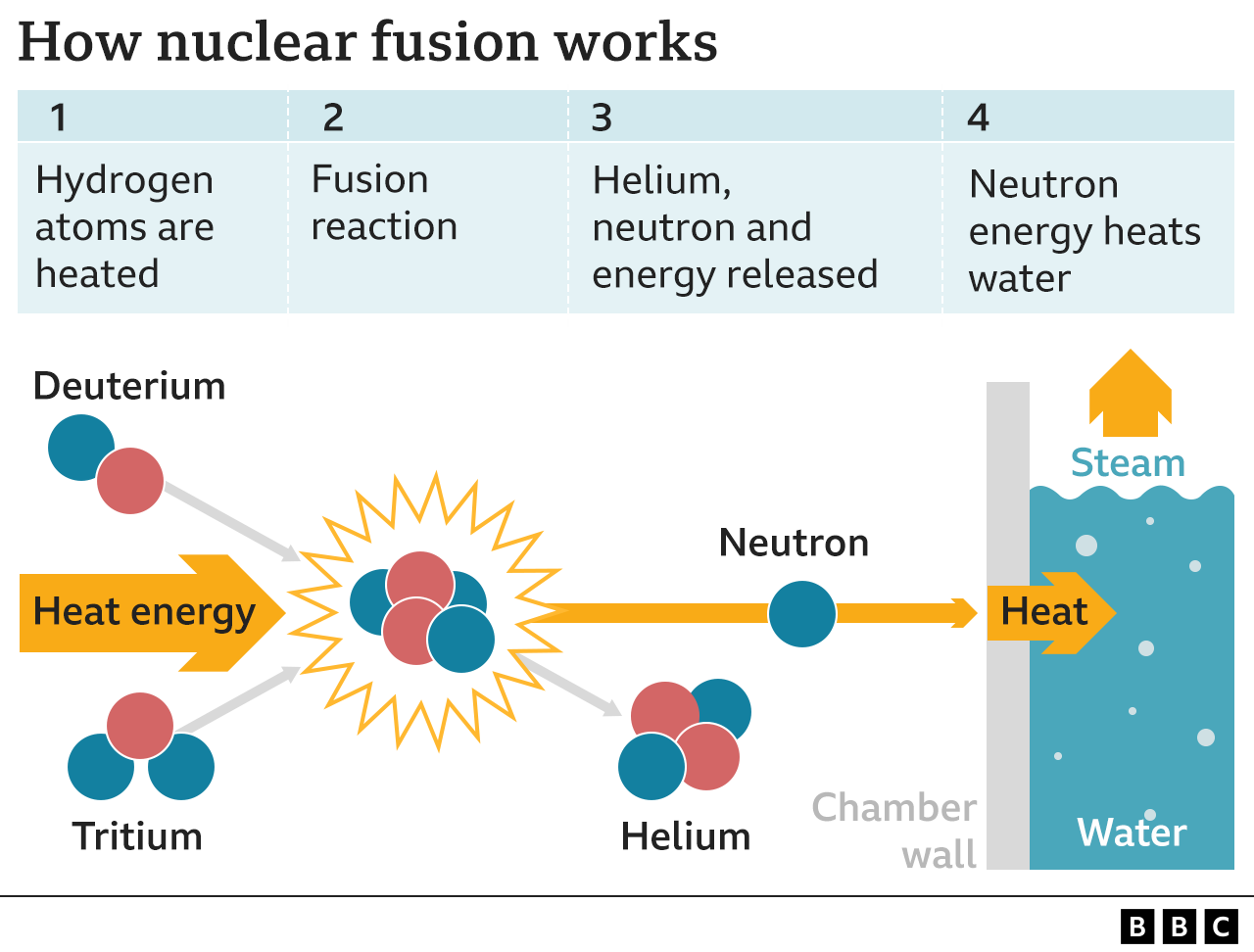 hydrogen fusjon