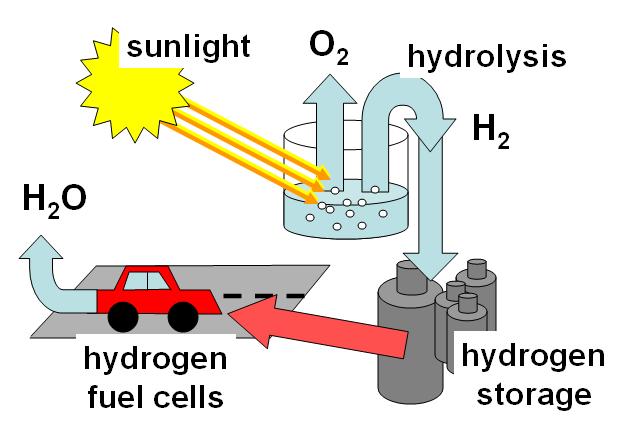 Hydrogen-cyklus